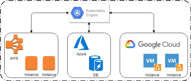 Kubernetes may be used as a programm shell