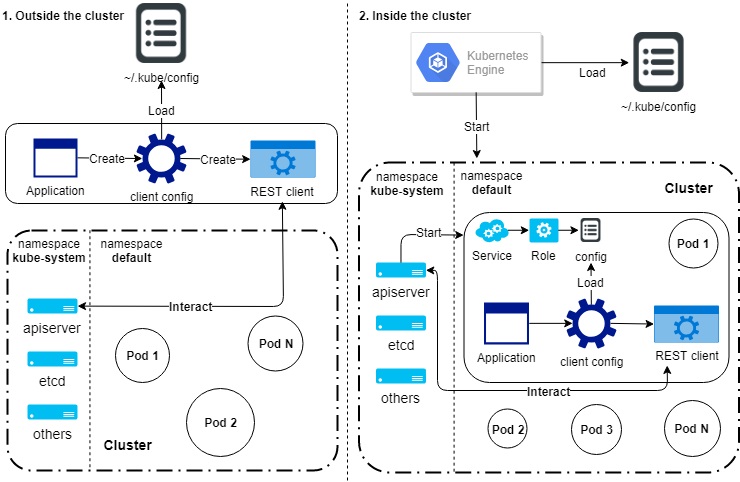 Configuration loading in Kubernetes