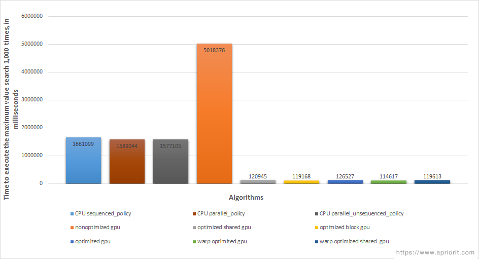 Maximum value search speed using CPU and GPU