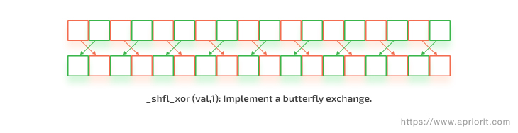 Synchronized data exchange