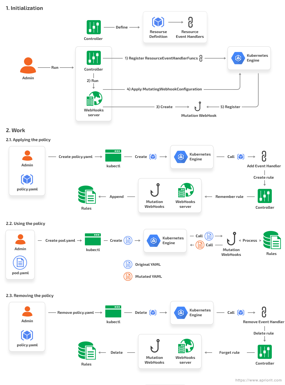 Creating, applying, and deleting a policy