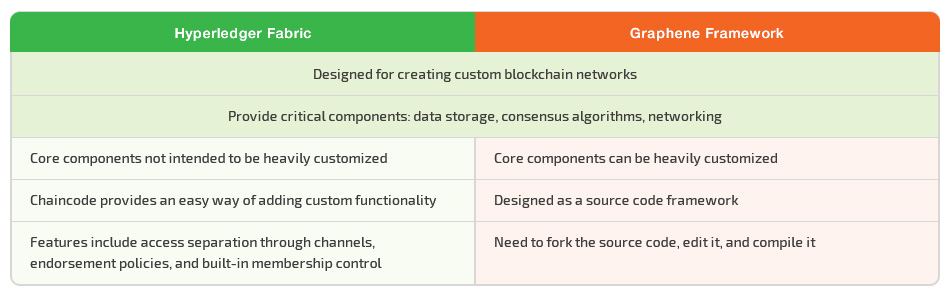 Hyperledger Fabric vs Graphene Framework