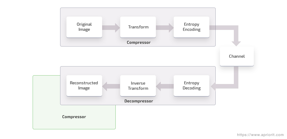 Lossless compression