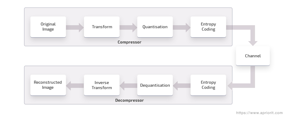 Lossy compression