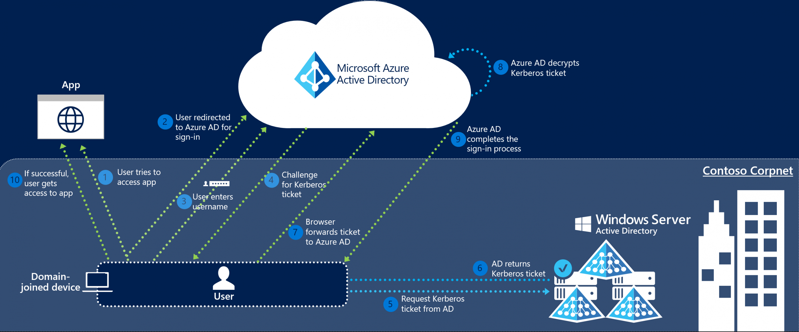 Windows Azure Active Directory