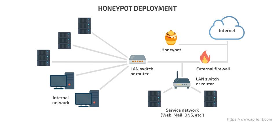 Honeypot is a decoy inside the network