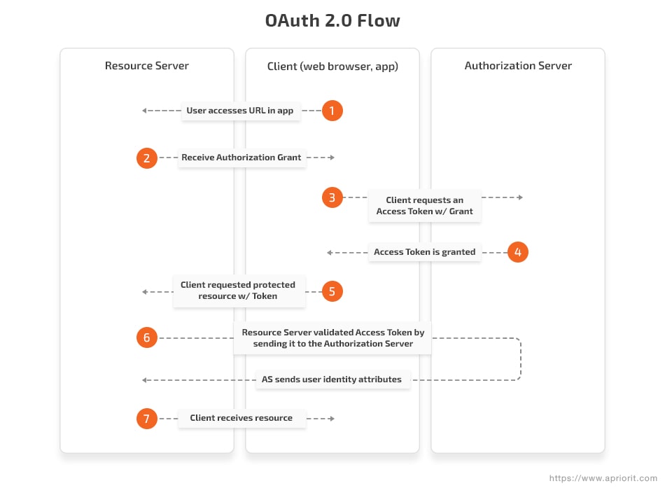OAuth