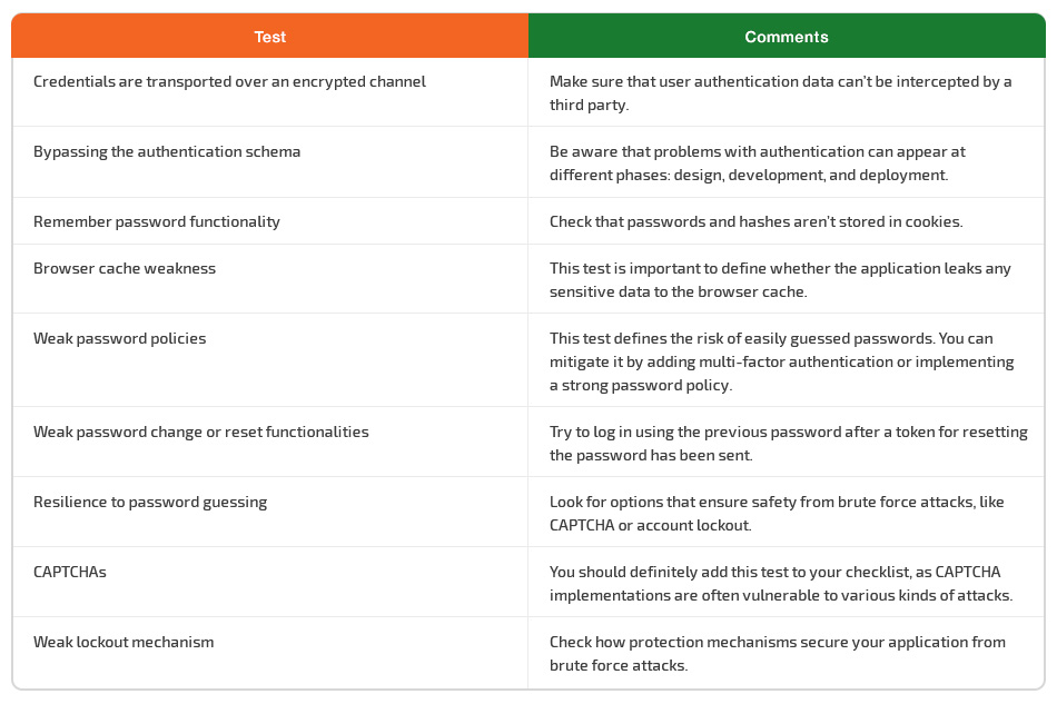 Authentication tests