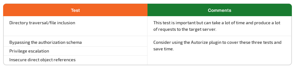 Authorization tests