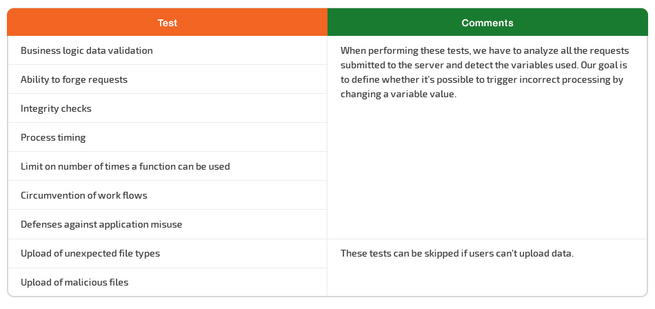 Business logic tests