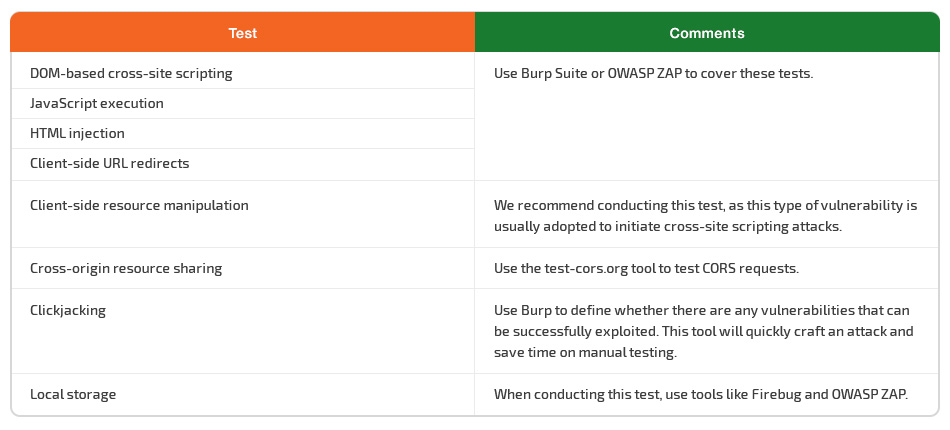 Client side testing