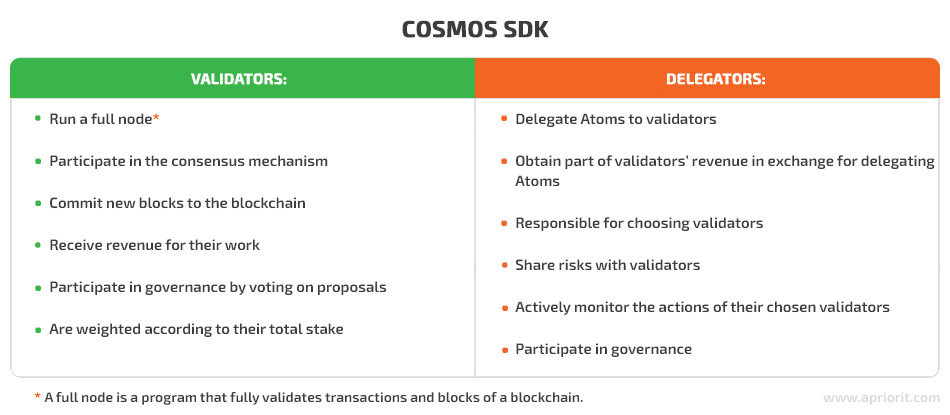 Cosmos SDK validators and delegators