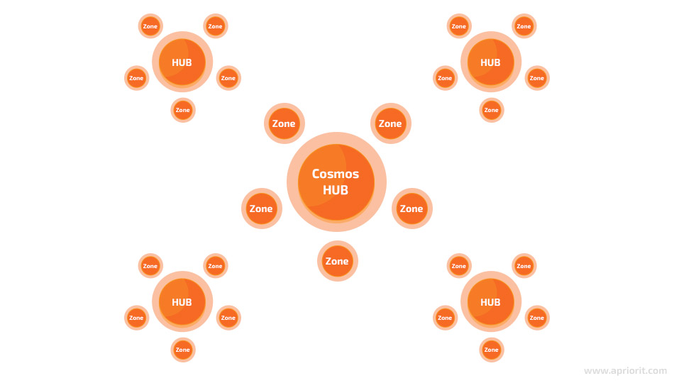 Cosmos hubs and zones