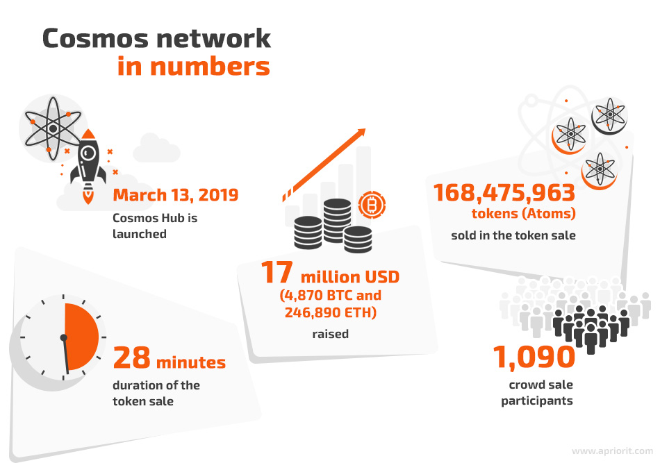 Cosmos network in numbers