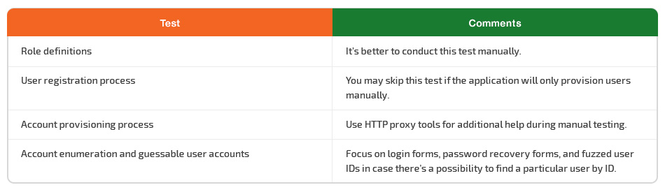 Identity management tests