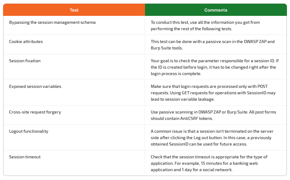 Session management tests