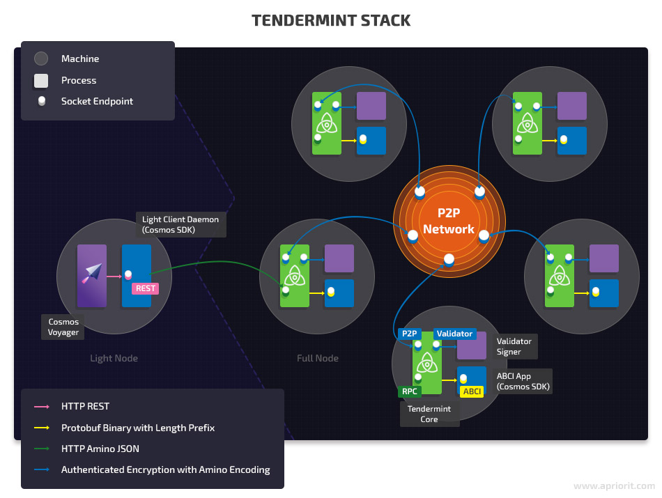 Tendermint stack