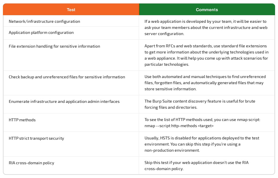 The Complete Checklist to Web App Pentest - Blog by CyberNX