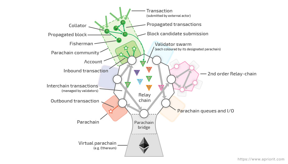 Polkadot Network diagram