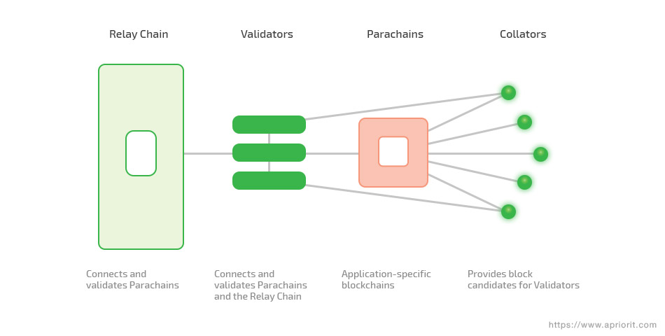 How Polkadot works