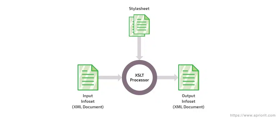Example of an XSLT model