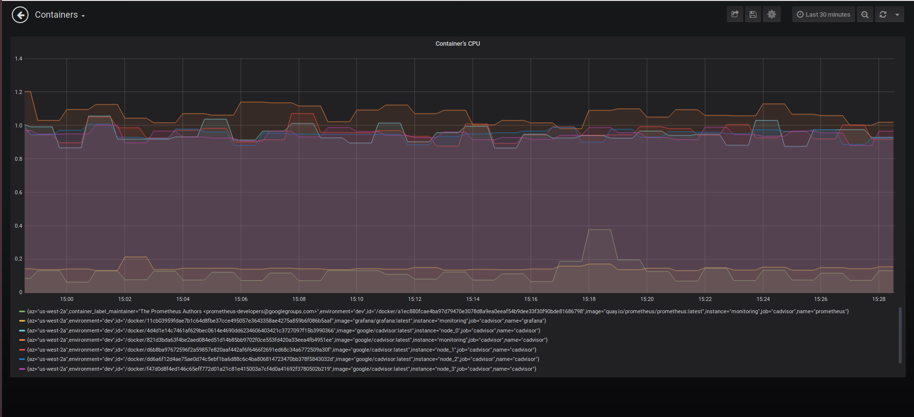 Vizualisation created with Grafana