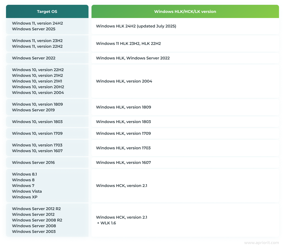 WHQL toolkit versions according to the target operating system