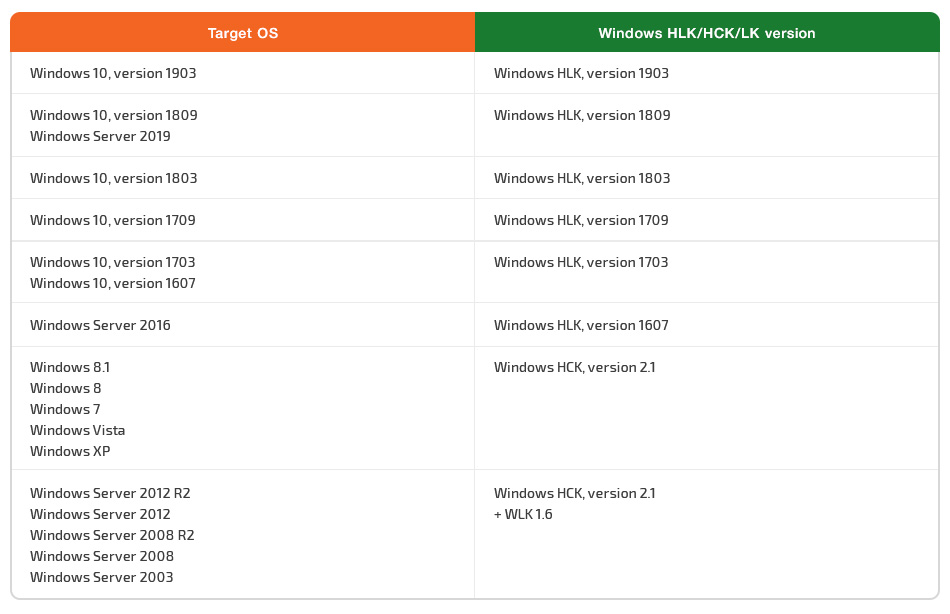 Table 1. WHQL toolkit versions according to the target operating system