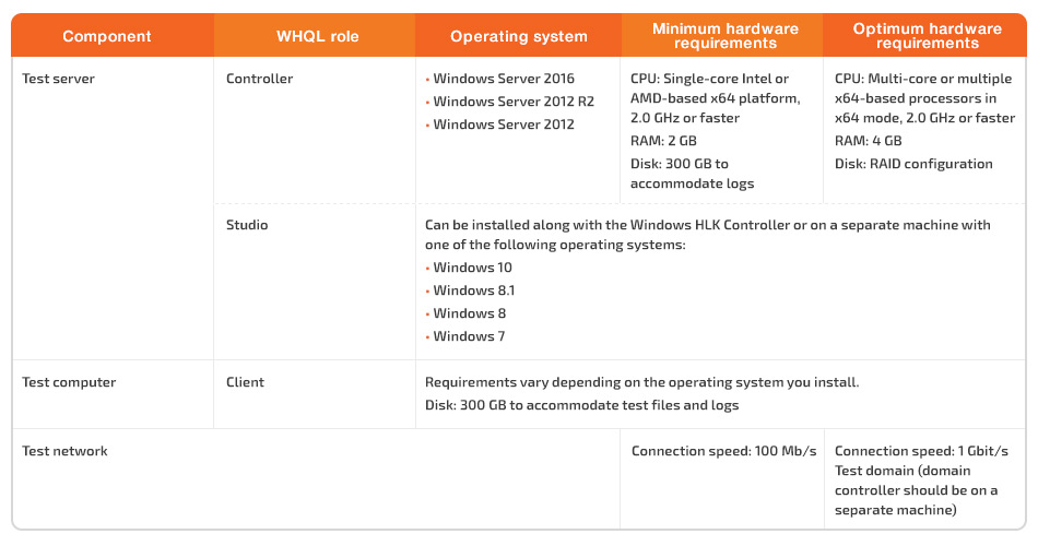 Table 2. WHQL infrastructure components using the example of Windows HLK for Windows 10 clients