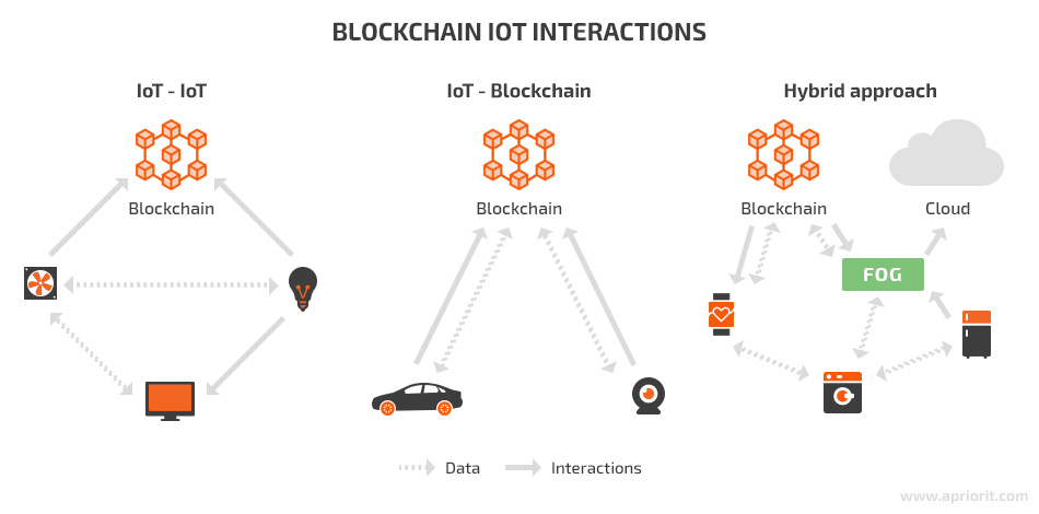 Blockchain IoT interactions