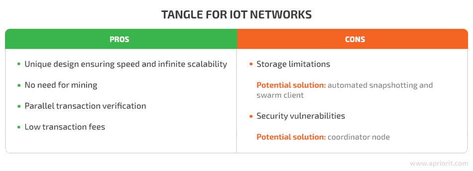 Tangle for IoT networks