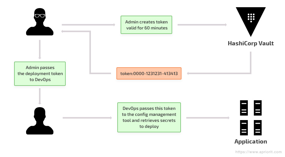 Network connectivity conditions