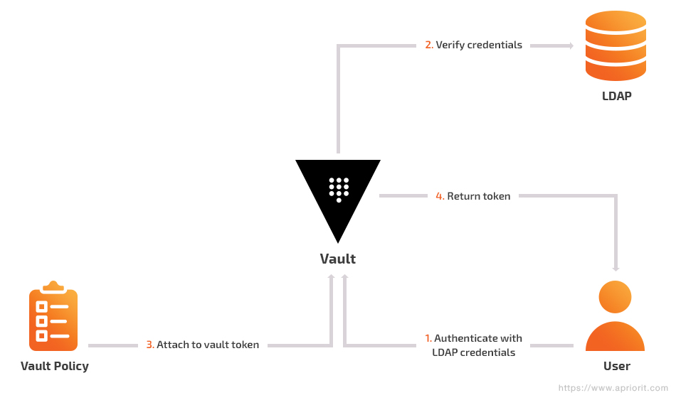 Three types of Microsoft Azure logs