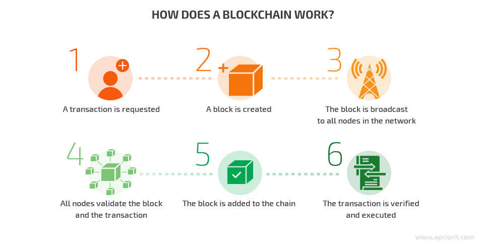 how does blockchain work