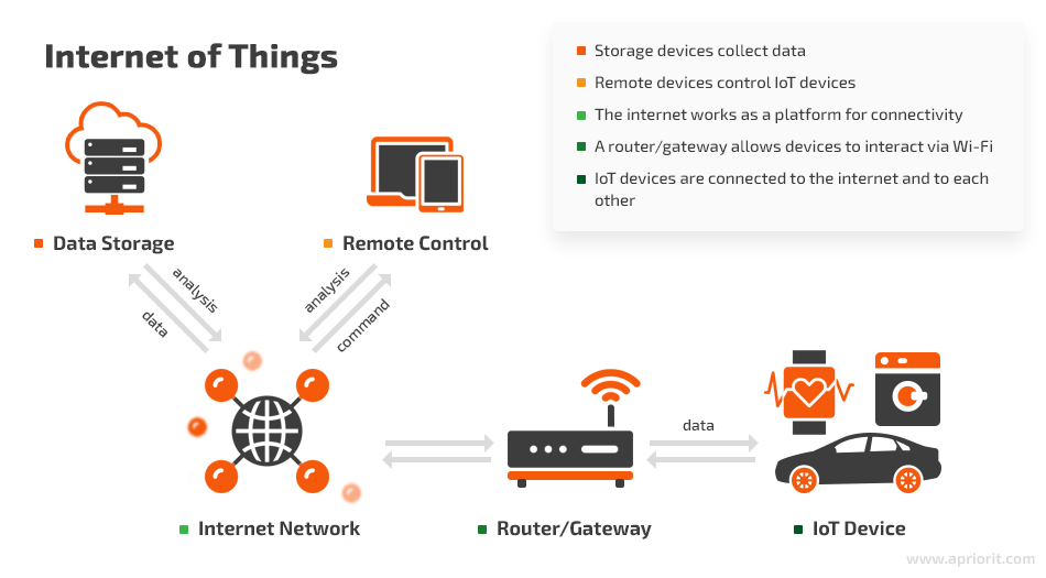 internet of things