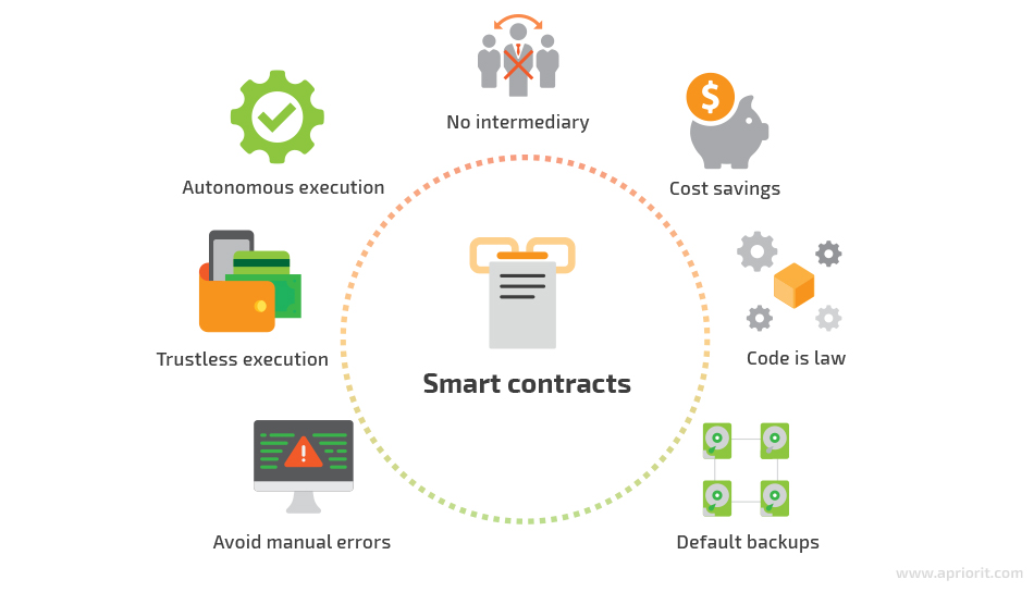 smart contracts