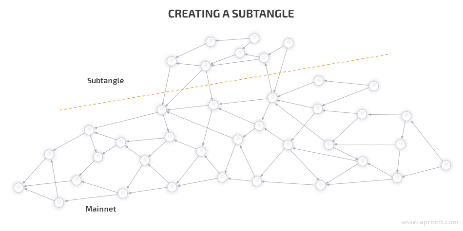 Creating subtangle