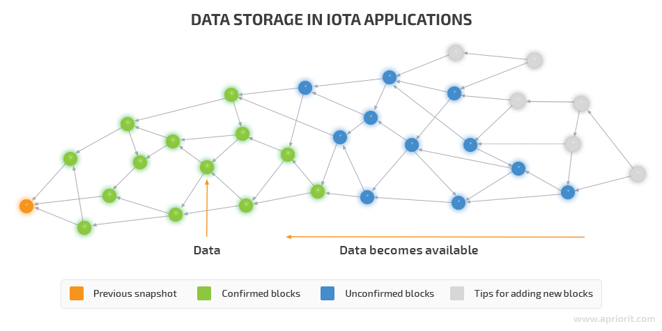 Data storage in IOTA applications