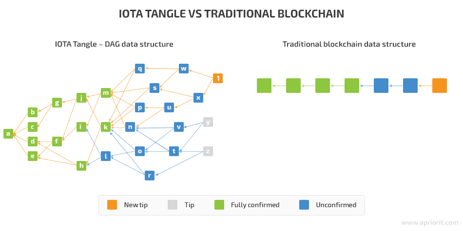 IOTA Tangle vs traditional blockchain