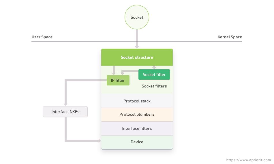 User mode and kernel mode sockets