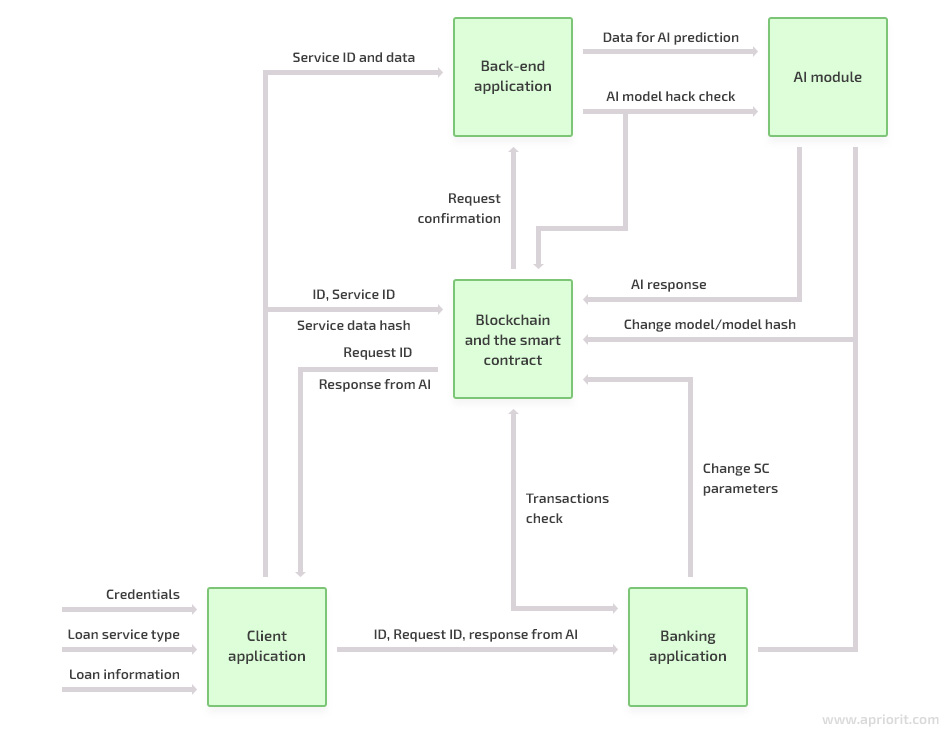 Application architecture