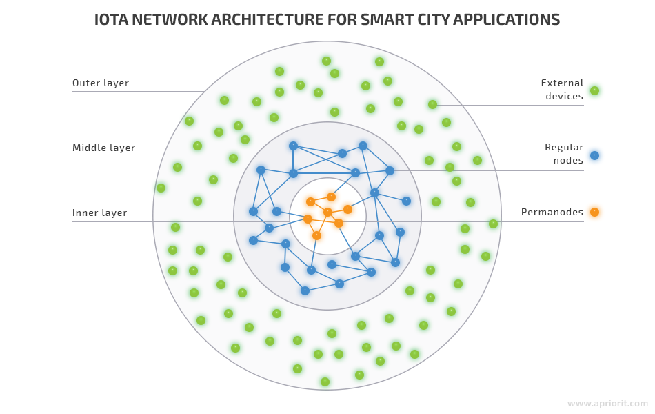 iota network architecture for smart city appliaction