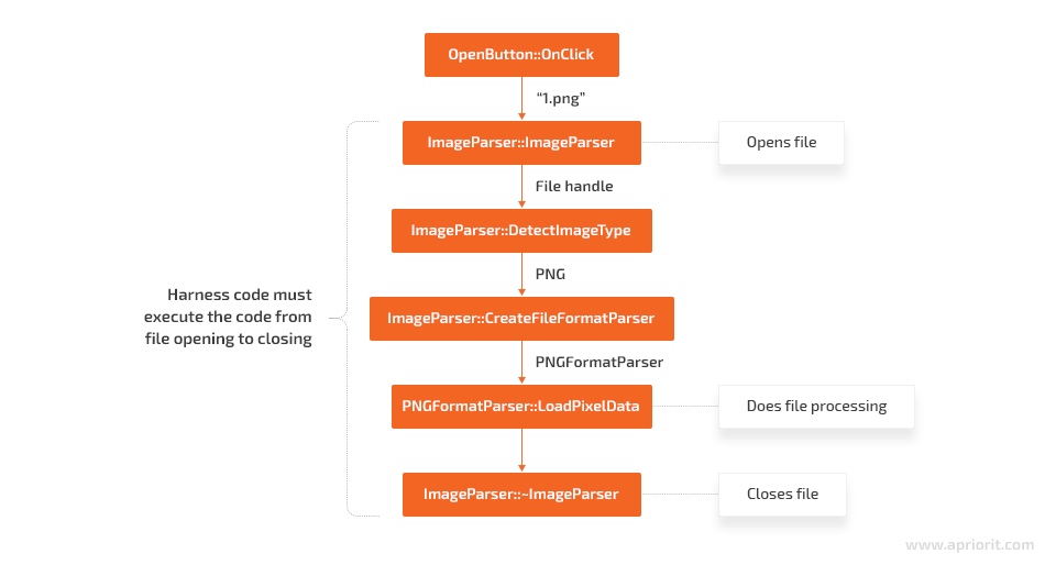 Finding the best function for fuzzing