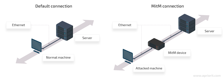 The difference between a default and MITM connection