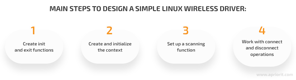 main steps to design simple linux wireless driver