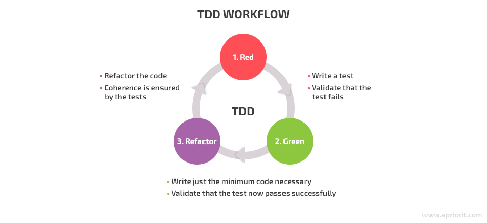 The architecture of our tested application