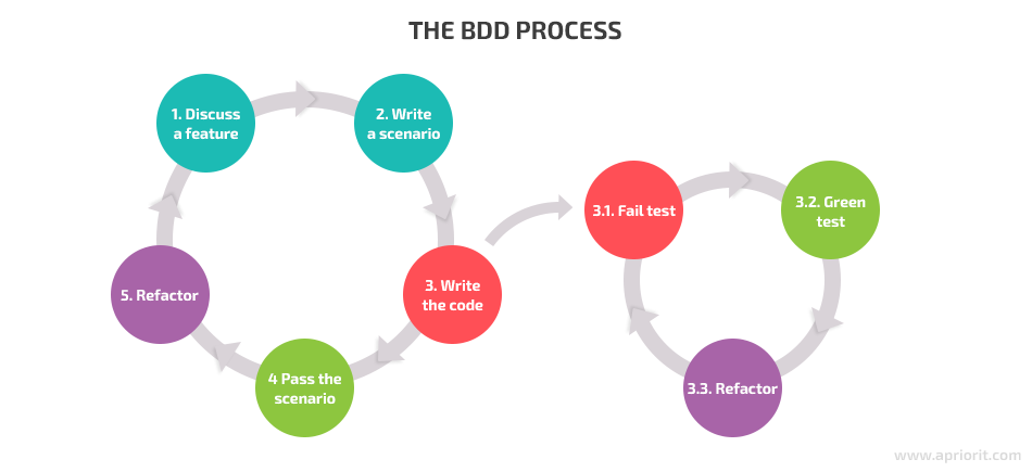 BDD workflow