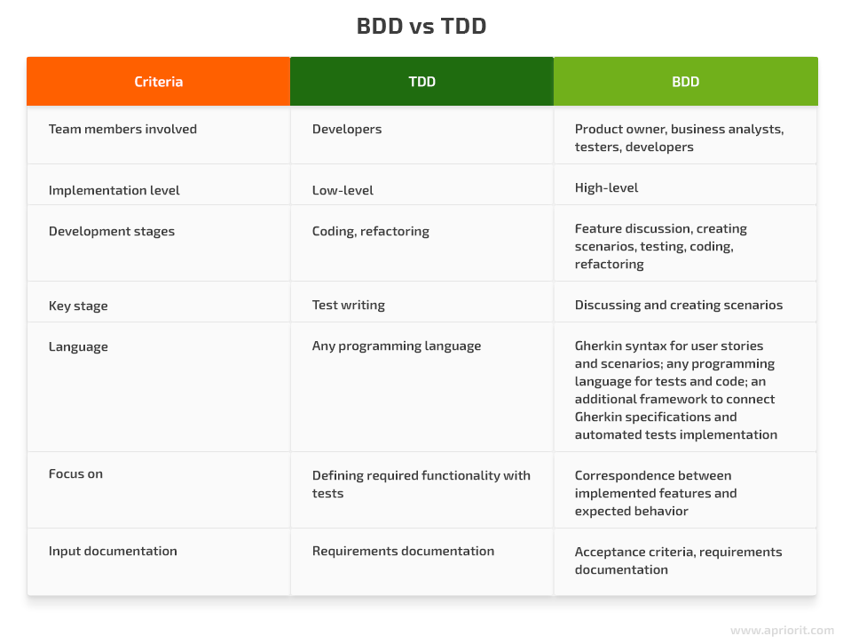 Differences between BDD and TDD