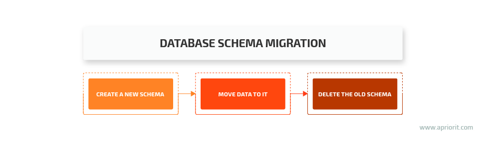 Database schema migration