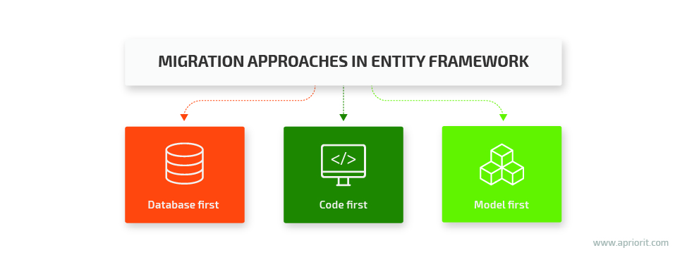 Migration approaches in Entity Framework